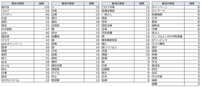 【図５】意見タグ