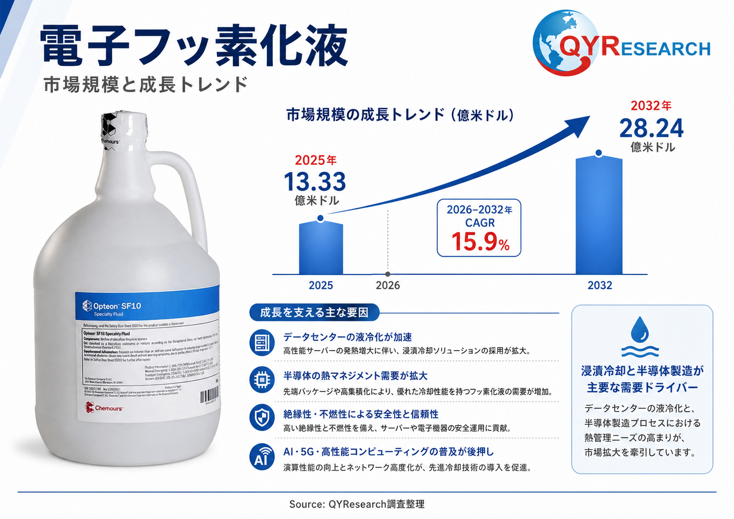 【最新予測】電子フッ素化液市場規模、2026年に1162百万米ドルへ｜年平均成長率15.9%で推移予測