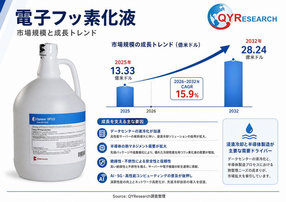 上記の図表/データは、QYResearchの最新レポート「2026~2032年のグローバル電子フッ素化液調査レポート」から引用されている。Email: japan@qyresearch.com;