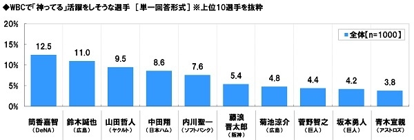 侍Jで神ってる活躍をしそうな選手