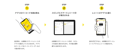 ユビレジ、東芝グループの提供する 『スマートレシート(R)』との連携を開始