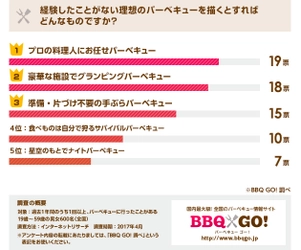 アンケートで聞いた理想のバーベキューとは？ベスト5を大発表！