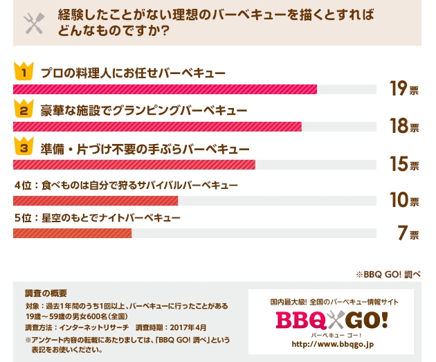 理想のバーベキューランキング