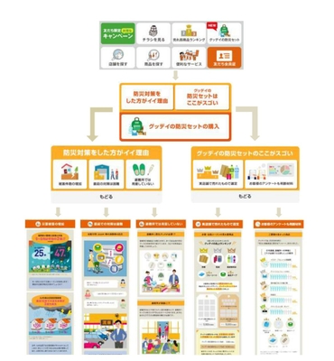 グッデイ「LINE公式アカウント」内 表示画面の流れ