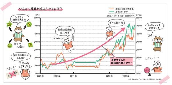 つみたて投資を成功させるには？