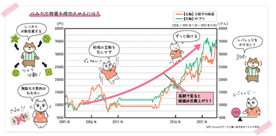 つみたて投資を成功させるには？