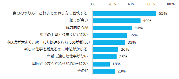 図9:ミドルの不採用理由