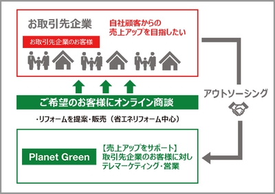 プラネットグリーン ウェブ商談フロー図