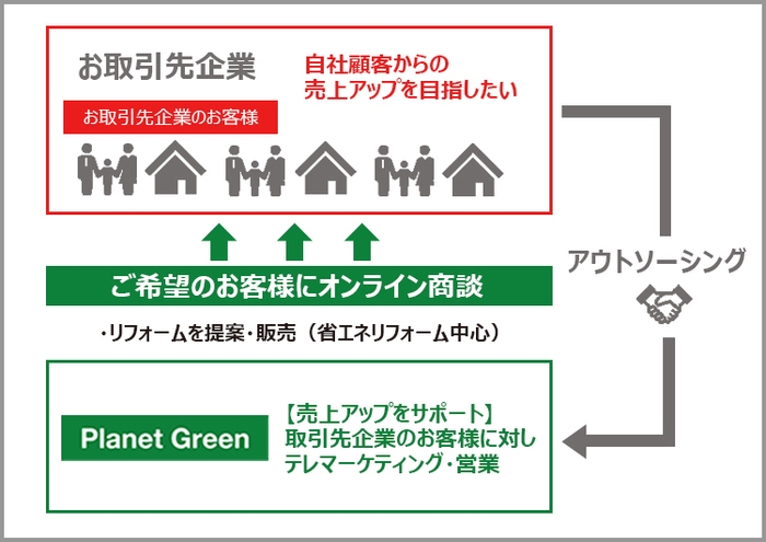 プラネットグリーン ウェブ商談フロー図