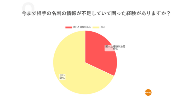 グラフ7「今まで相手の名刺の情報が不足していて困った経験がありますか？」