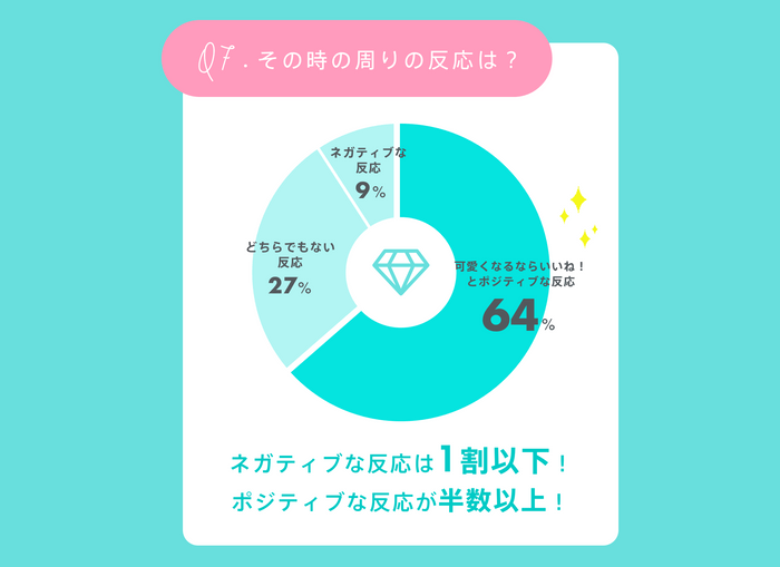 美容整形をカミングアウトしたときの周囲の反応