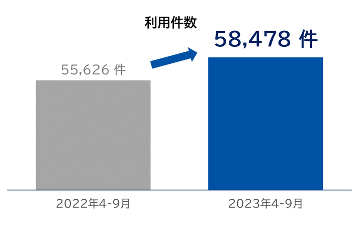 開示利用件数