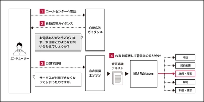 ベルシステム24、CTCと共同開発し、 IBM Watsonを活用した自動音声対応ソリューション 「BellCloud AI for IVR」の提供を開始 