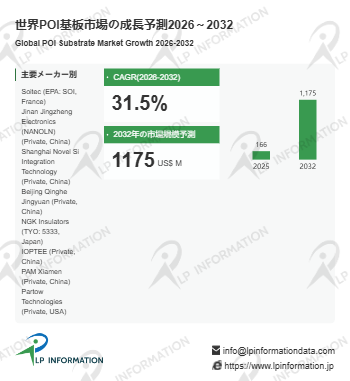 POI基板の世界市場調査レポート:成長、収益、メーカー収入、販売、市場動向2026-2032年