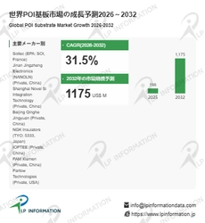 POI基板の世界市場調査レポート:成長、収益、メーカー収入、販売、市場動向2026-2032年