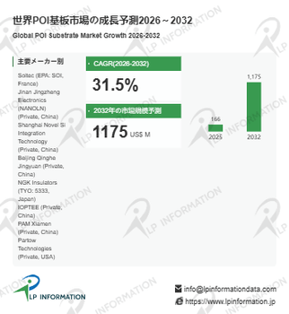 図. POI基板世界総市場規模