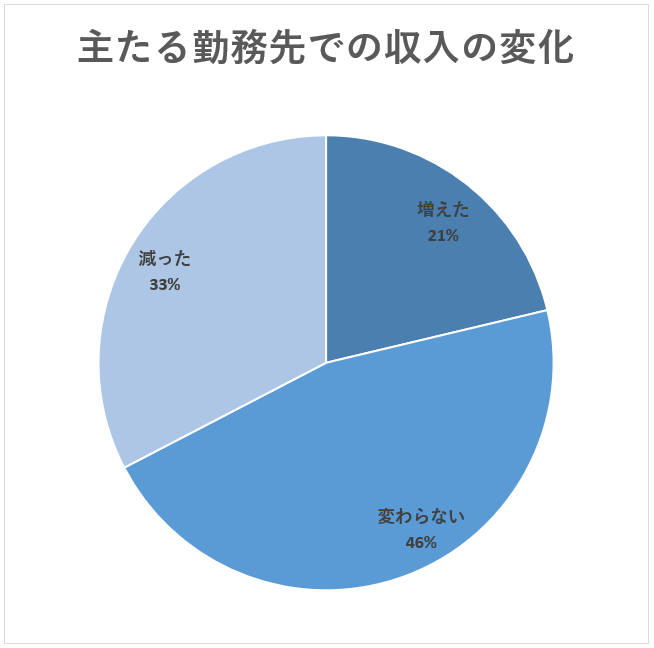 主たる勤務先での収入の変化