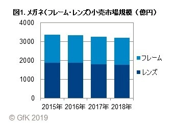 GfKジャパン調べ：2018年 メガネ（フレーム・レンズ）市場動向