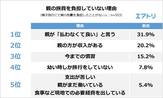 【図7】親の旅費を負担していない理由は？