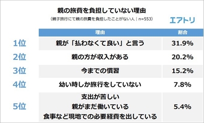 【図7】親の旅費を負担していない理由は?