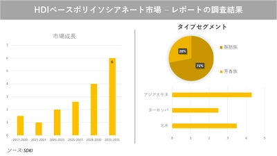 HDIベースポリイソシアネート市場の発展、動向、巨大な需要、成長分析および予測2023ー2035年