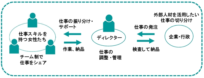 ワークシェア 運営スキーム図