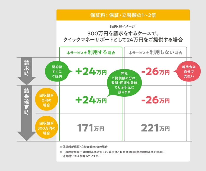 「クイックマネーサポート」回収例イメージ