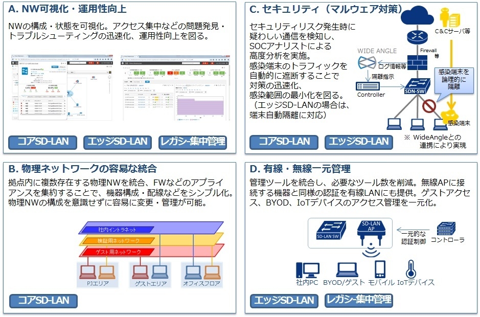 図4：SD-LANソリューションのユースケース