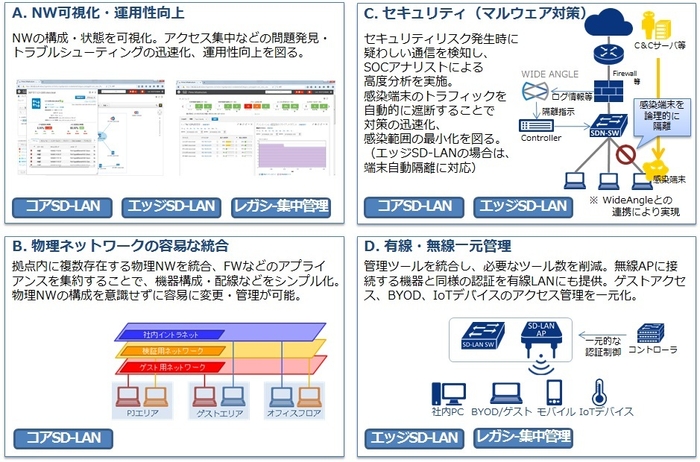 図4：SD-LANソリューションのユースケース