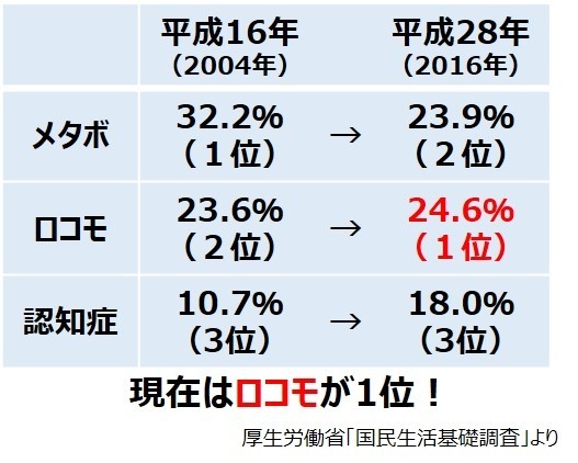 要支援・要介護になった理由