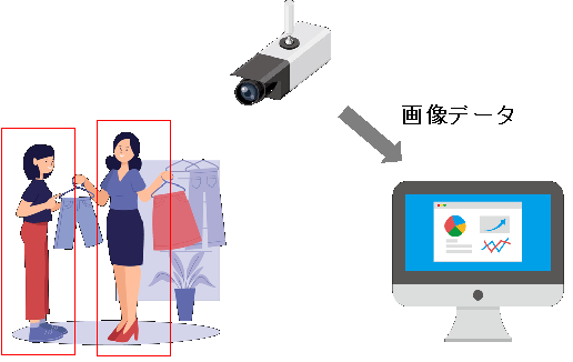性別・年齢を推定し、来店人数をデータ化してマーケティング戦略の策定に活用