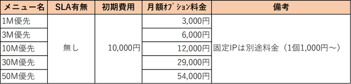 帯域優先メニュー価格表