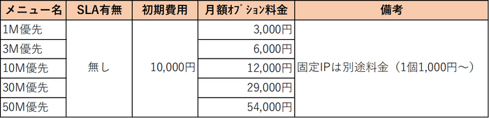 帯域優先メニュー価格表