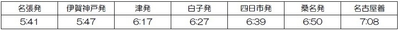 表３