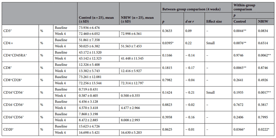 ※リンパ球サブセットの変化率