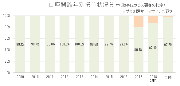 口座開設年別損益状況分布