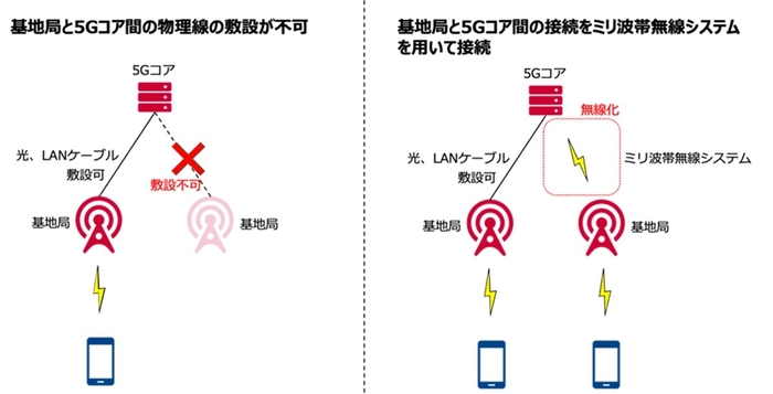 <基地局と5Gコアの無線接続に関する検討>