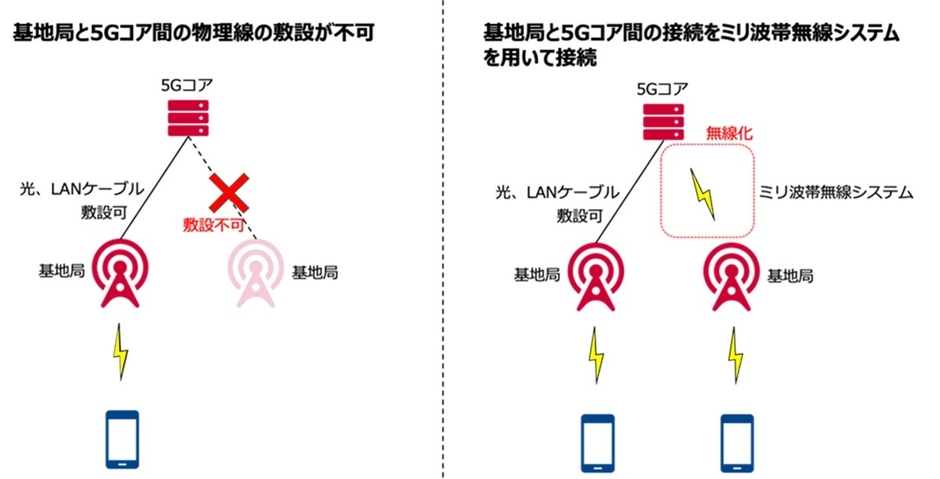 ＜基地局と5Gコアの無線接続に関する検討＞