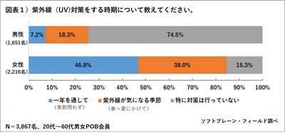 男性の３割が紫外線対策をする、 男女共に理由は「しみ・そばかす予防」が最多