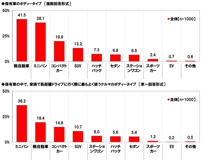 保有車のボディータイプ／家族で長距離ドライブに行く際に最もよく使うクルマのボディータイプ