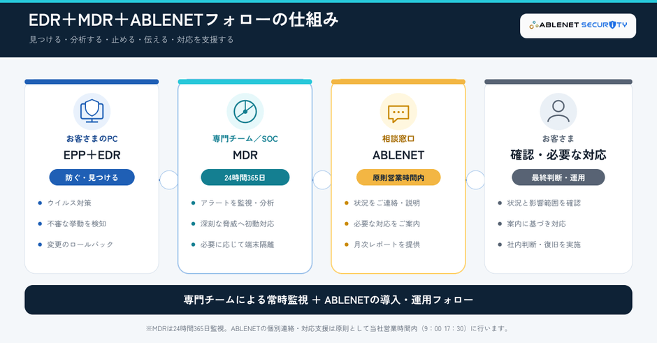 EDR+MDR+ABLENETフォローの仕組み