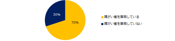 現在、障がい者を雇用していますか?
