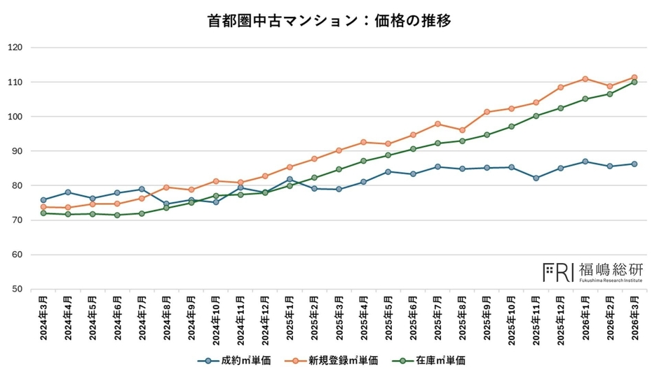 出典：東日本不動産流通機構
