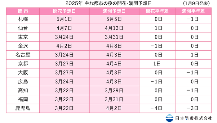 2025年主な都市の桜開花・満開予想日