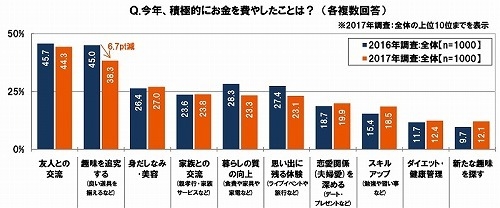 今年、積極的にお金を費やしたこと