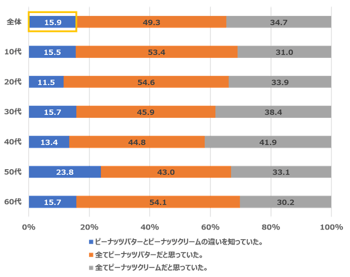 Q：アメリカンスタイルのピーナッツバターと、日本のピーナッツクリームには、以下のような違いがあります。あなたはそれぞれの違いについてご存じでしたか。あてはまるものがない場合でも、よりお気持ちに近いものを選択してください。(n=1,036)