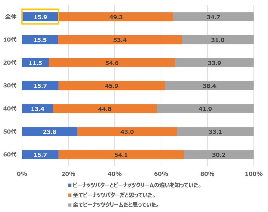 Q：アメリカンスタイルのピーナッツバターと、日本のピーナッツクリームには、以下のような違いがあります。あなたはそれぞれの違いについてご存じでしたか。あてはまるものがない場合でも、よりお気持ちに近いものを選択してください。(n=1,036)