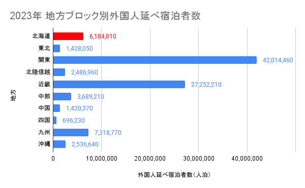 2023年 地方ブロック別外国人延べ宿泊者数（出典：「日本政府観光局（JNTO）」）