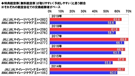 特典航空券の取りやすさ満足度