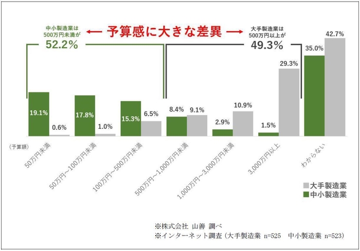 生産性向上のための年間の予算について